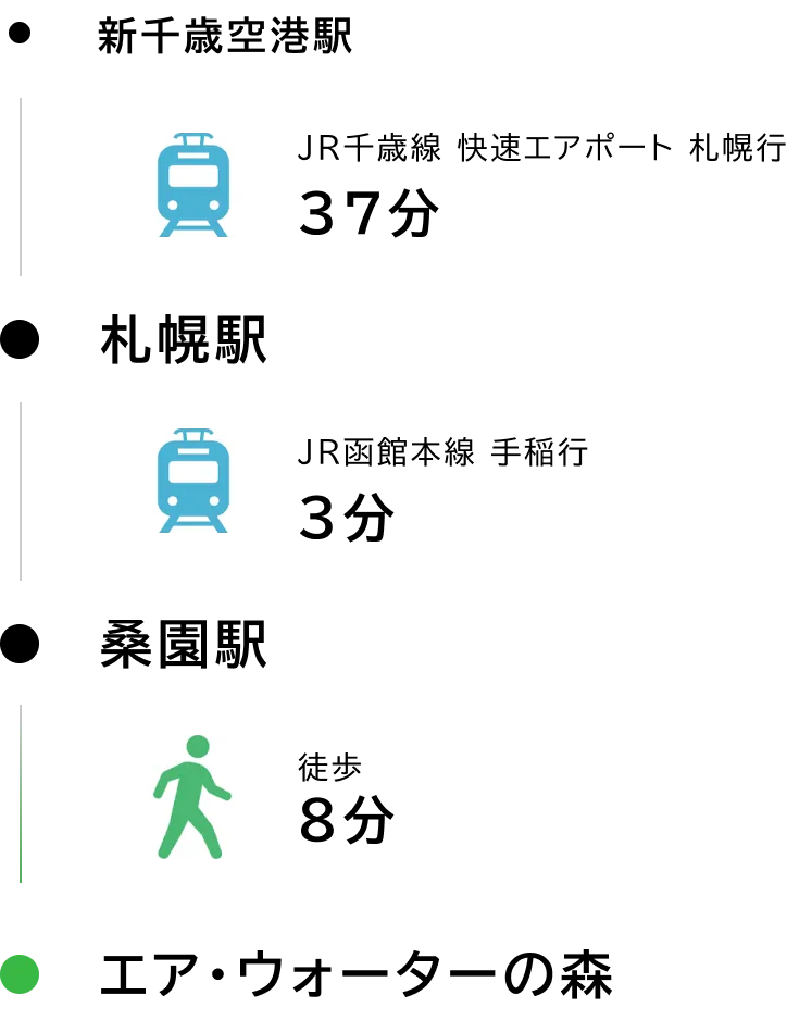 図：JRで新千歳空港駅から札幌駅まで37分、札幌駅から桑園駅まで3分、エア・ウォーターの森まで徒歩で8分